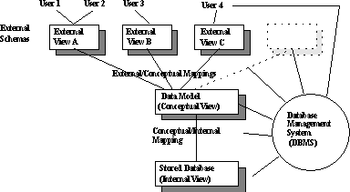 How the three level architecture works