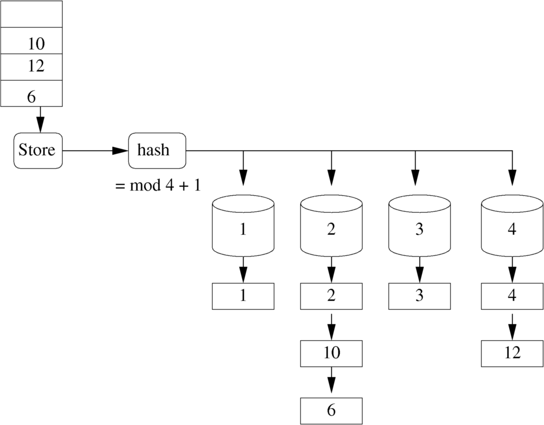 Hash Table with a collision chain