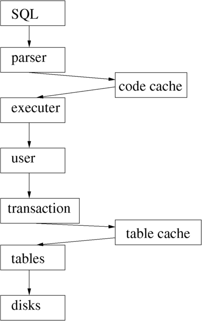 DBMS Concept Levels