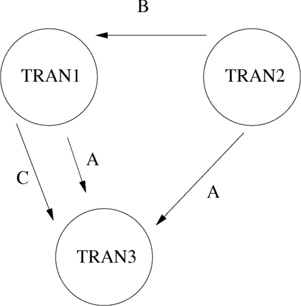 Presedence Graph of Example 2