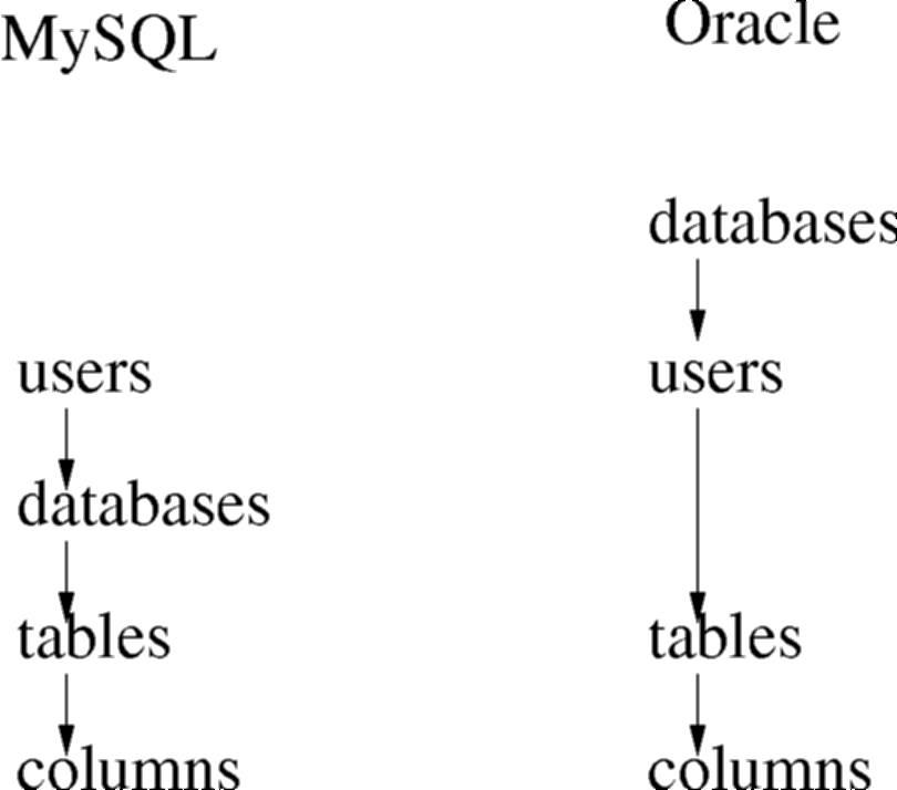 Tablespace levels